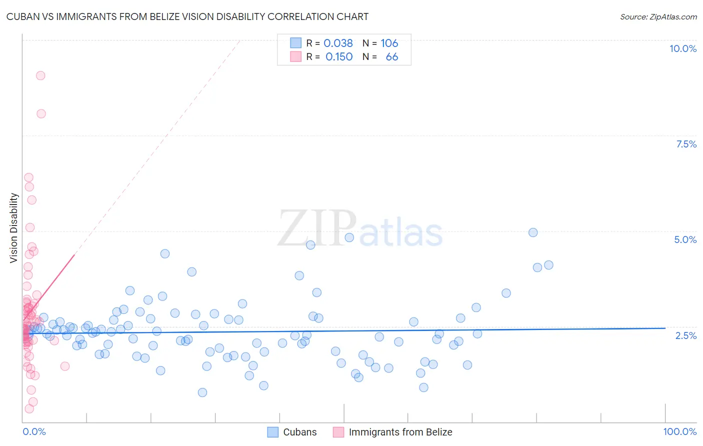Cuban vs Immigrants from Belize Vision Disability
