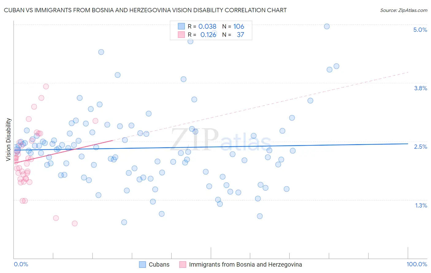 Cuban vs Immigrants from Bosnia and Herzegovina Vision Disability