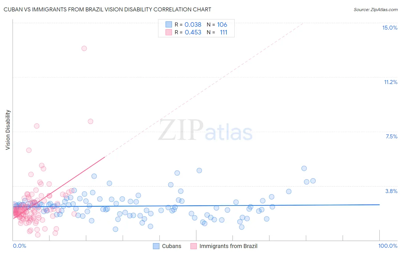 Cuban vs Immigrants from Brazil Vision Disability