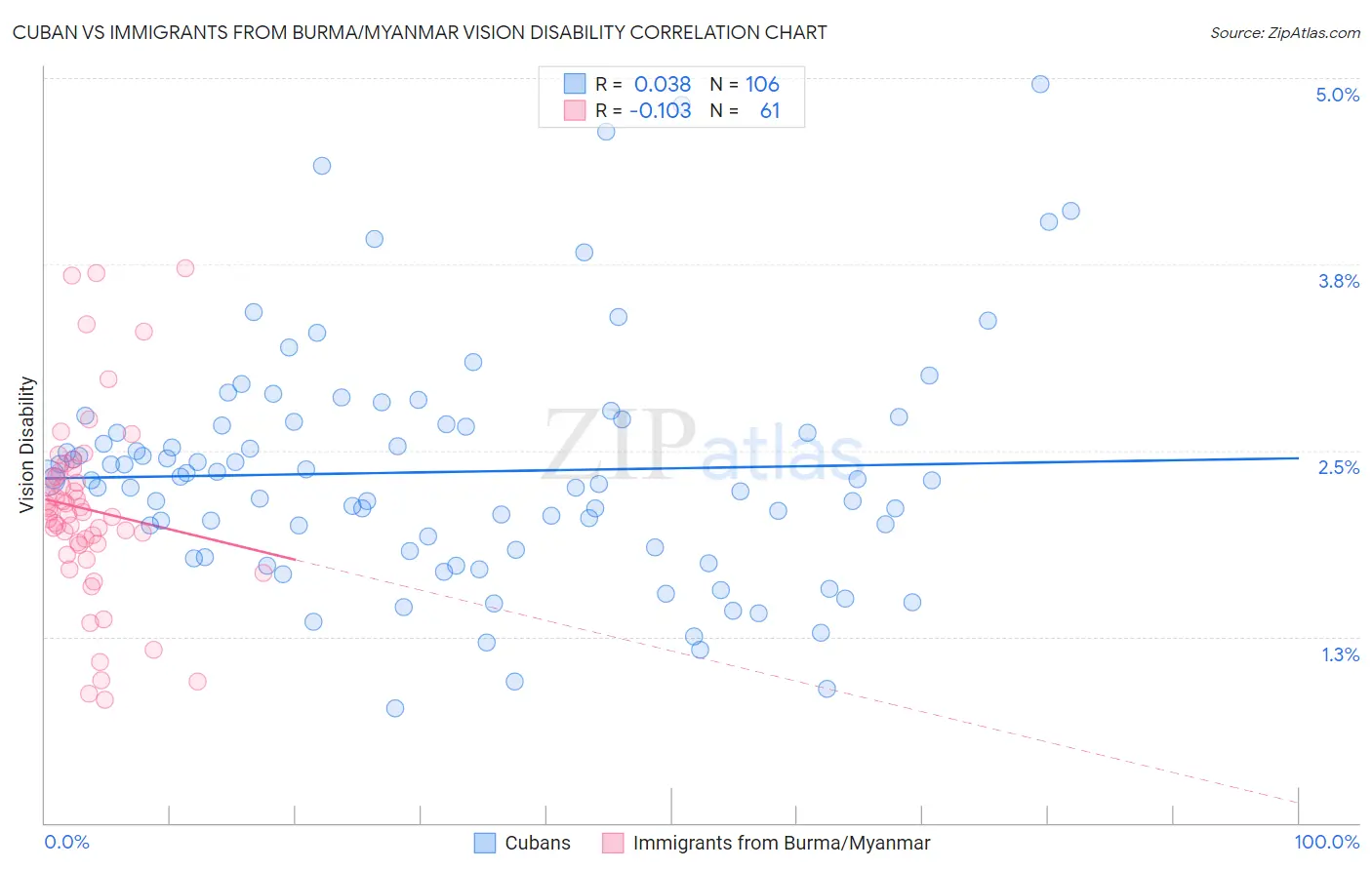 Cuban vs Immigrants from Burma/Myanmar Vision Disability
