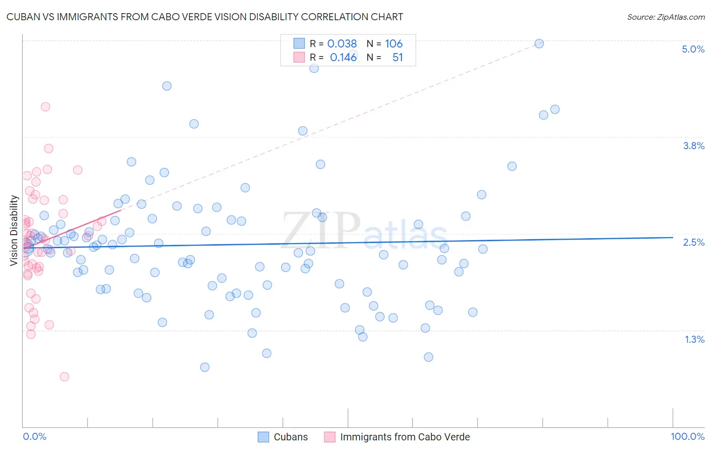 Cuban vs Immigrants from Cabo Verde Vision Disability