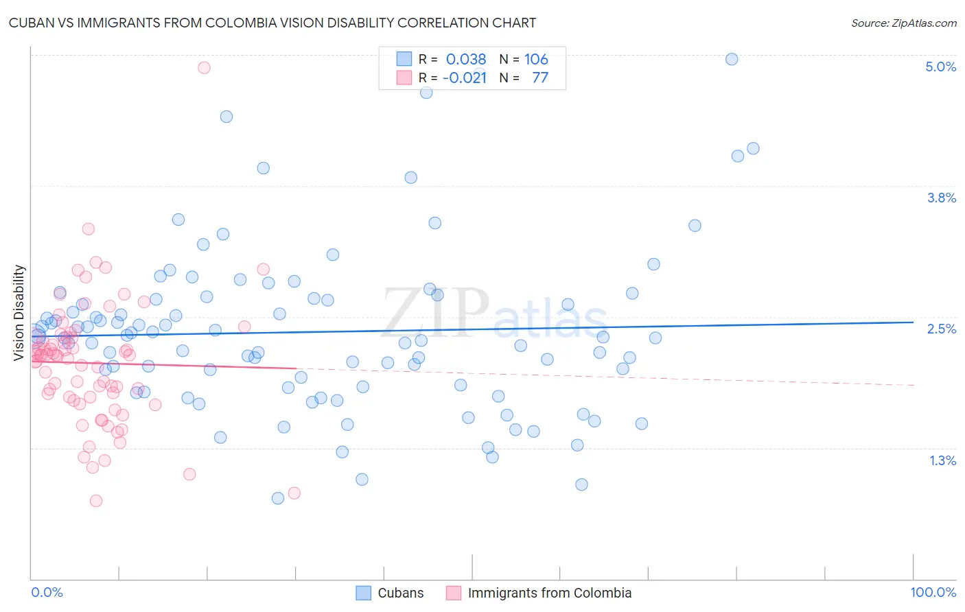 Cuban vs Immigrants from Colombia Vision Disability