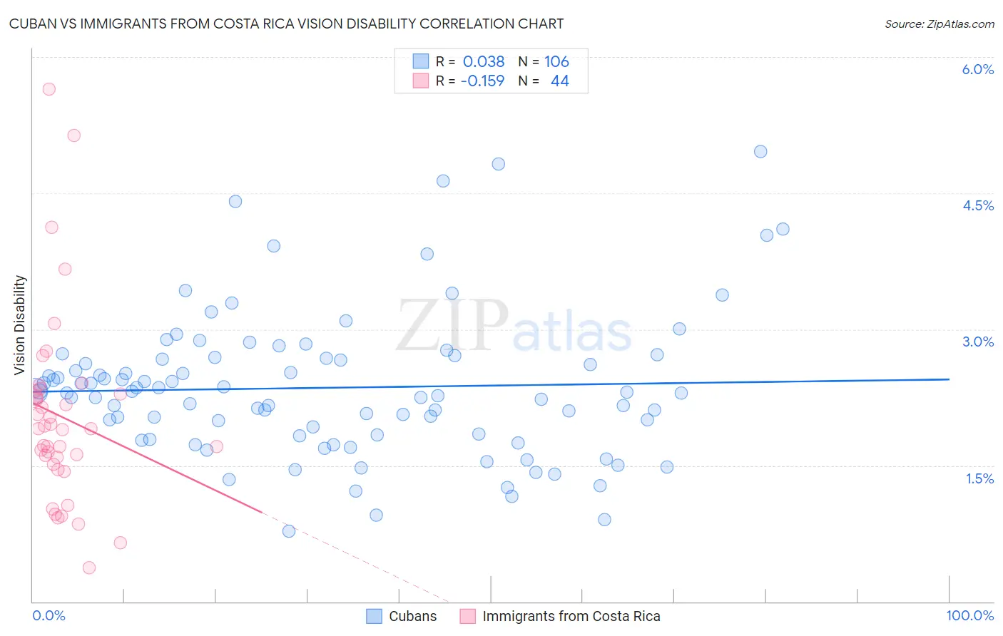 Cuban vs Immigrants from Costa Rica Vision Disability