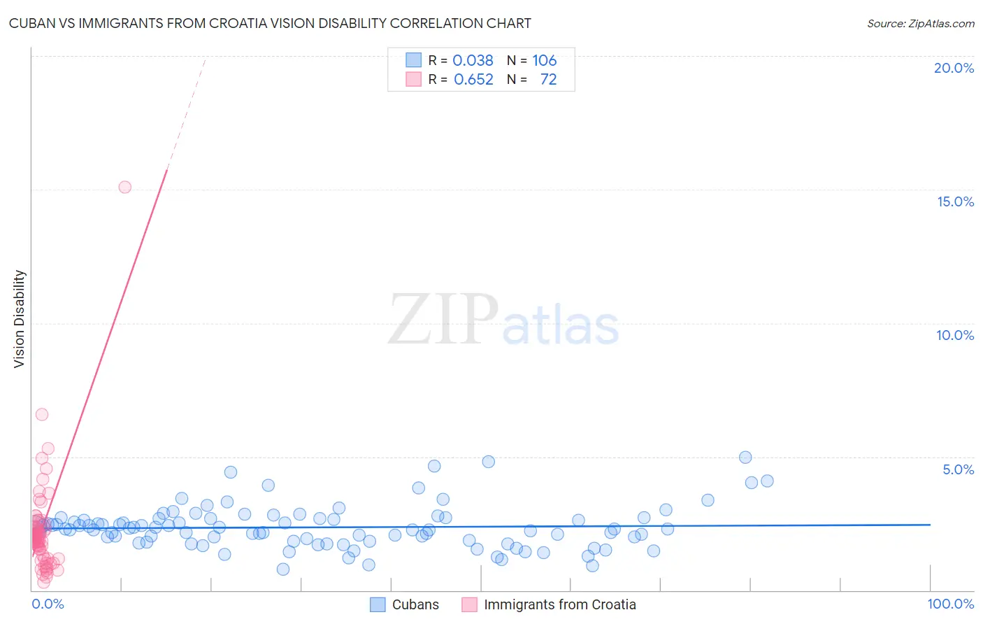 Cuban vs Immigrants from Croatia Vision Disability
