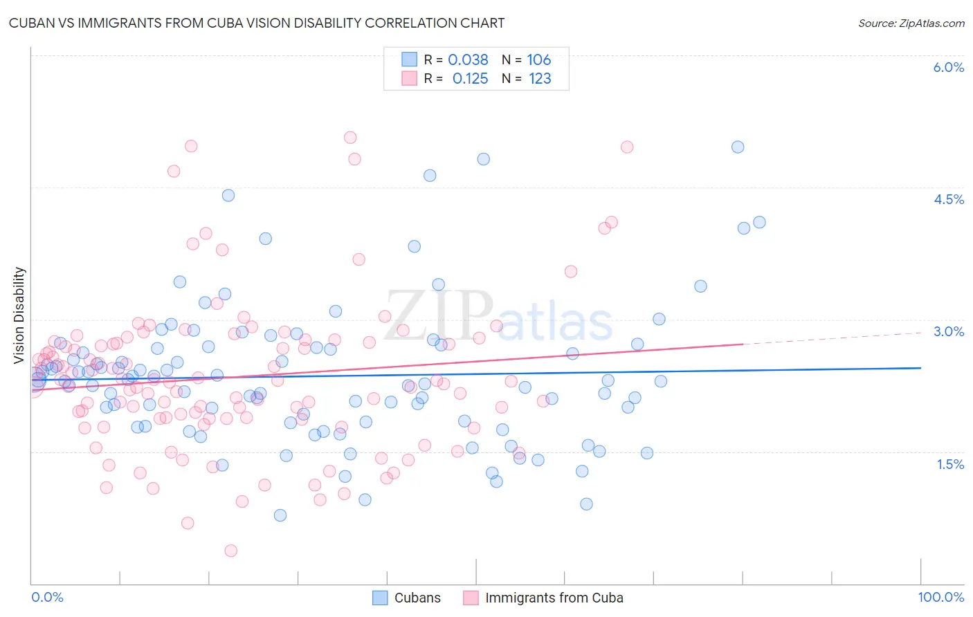 Cuban vs Immigrants from Cuba Vision Disability