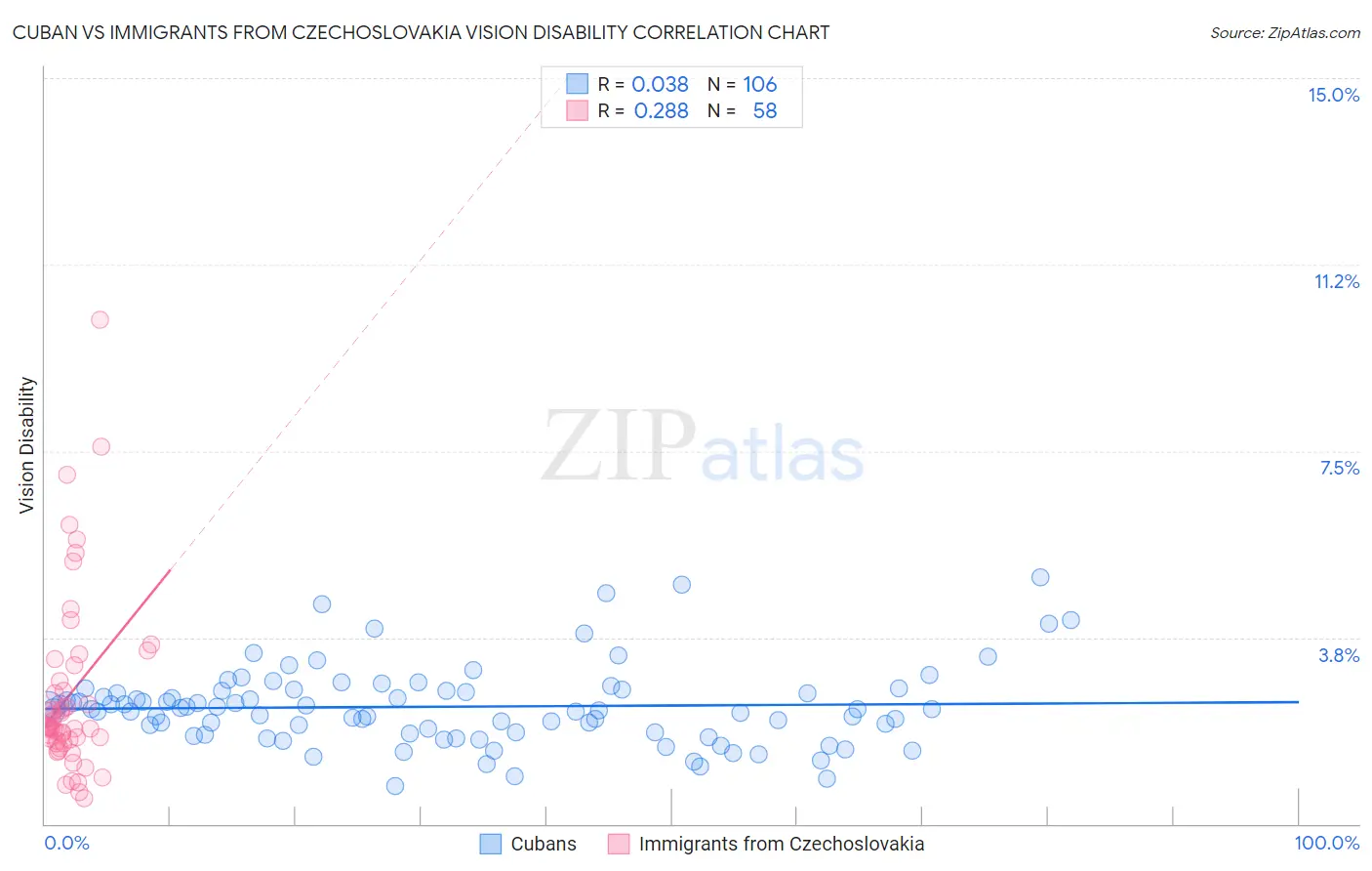 Cuban vs Immigrants from Czechoslovakia Vision Disability