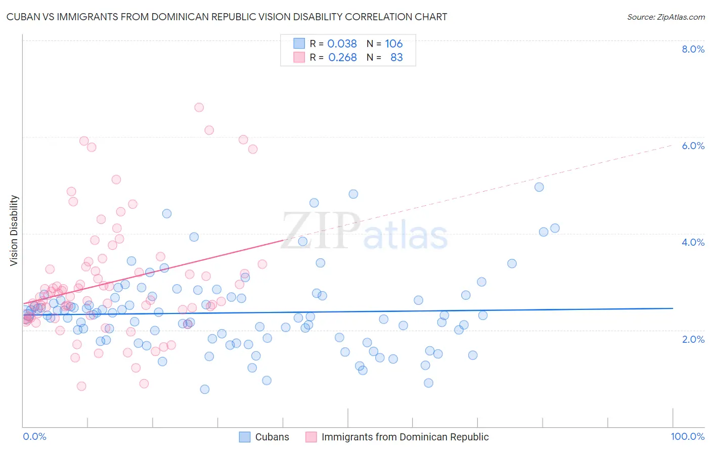 Cuban vs Immigrants from Dominican Republic Vision Disability