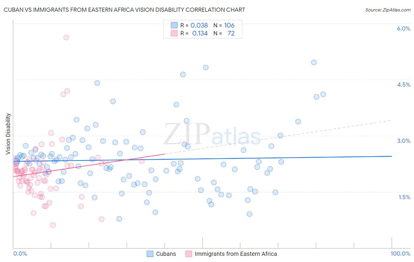 Cuban vs Immigrants from Eastern Africa Vision Disability