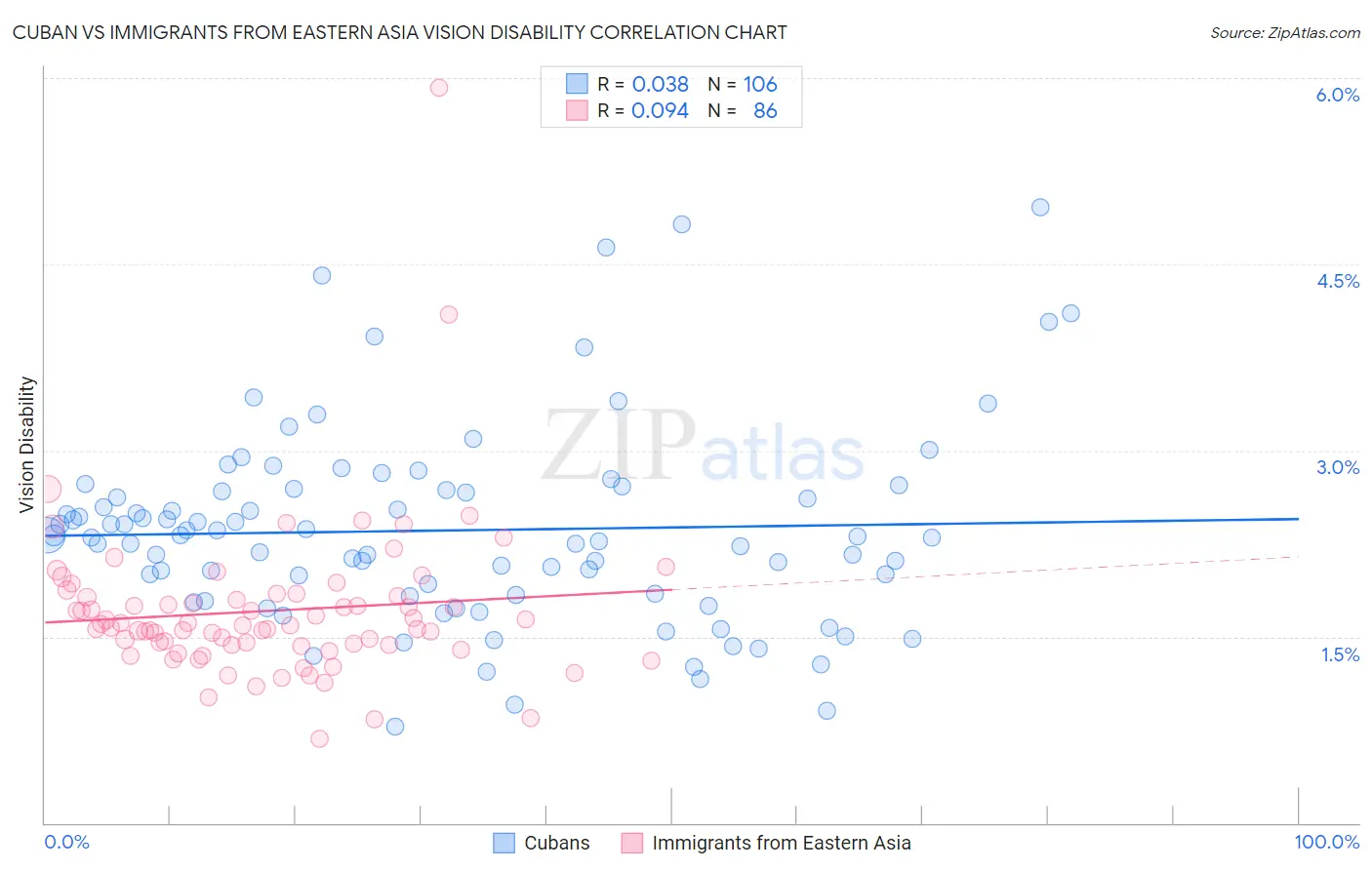 Cuban vs Immigrants from Eastern Asia Vision Disability