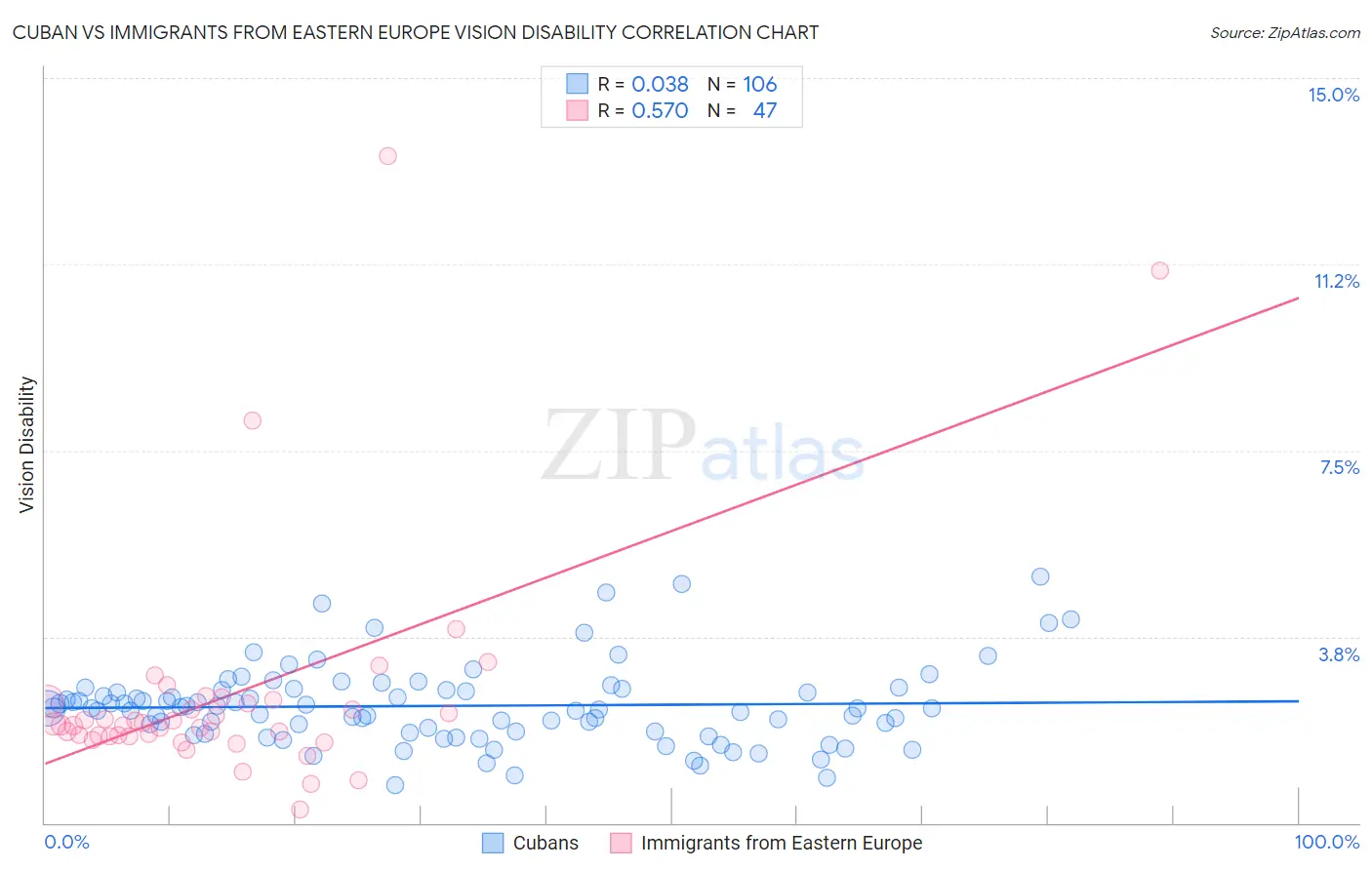 Cuban vs Immigrants from Eastern Europe Vision Disability