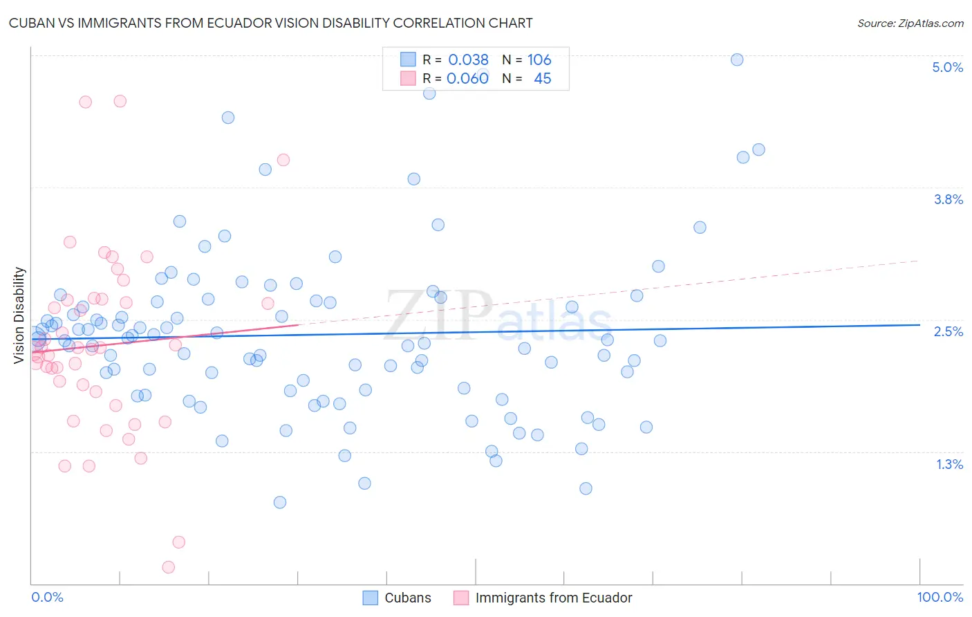 Cuban vs Immigrants from Ecuador Vision Disability