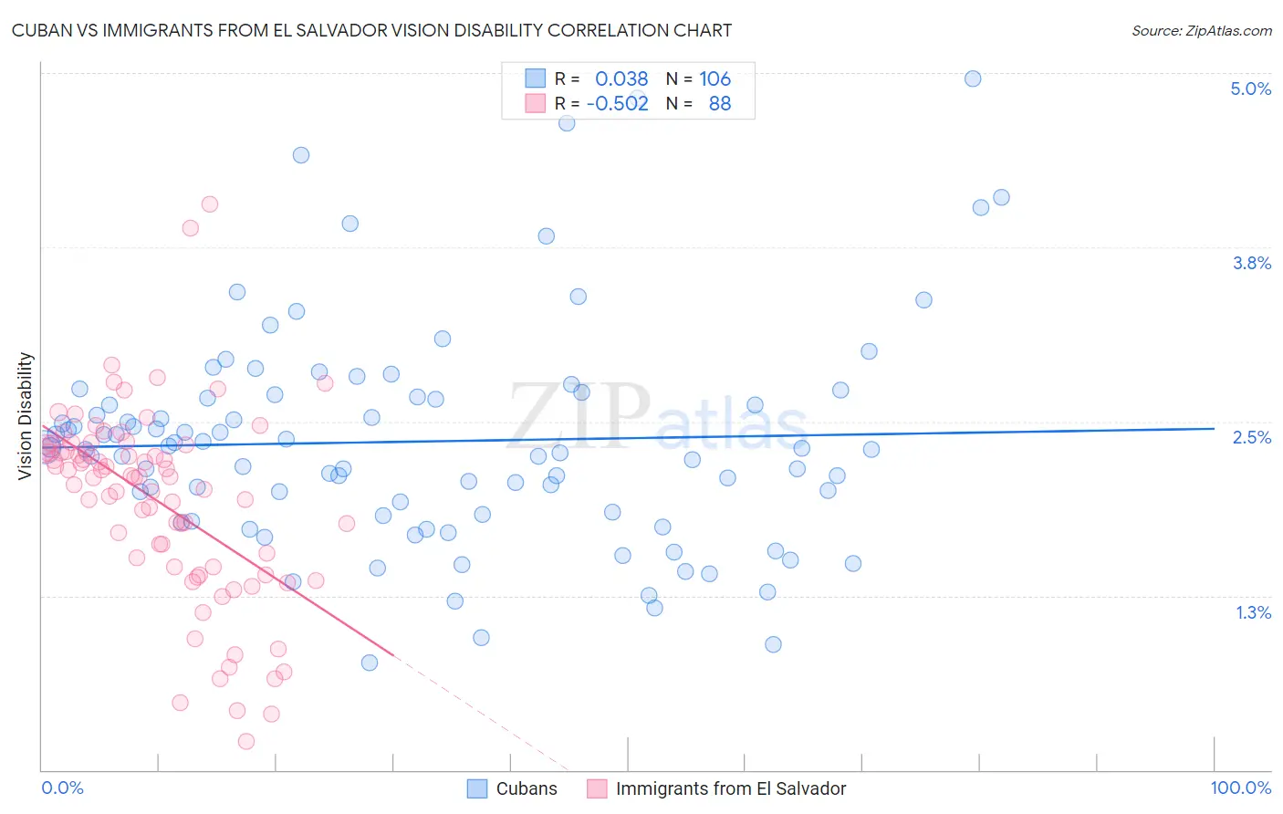 Cuban vs Immigrants from El Salvador Vision Disability