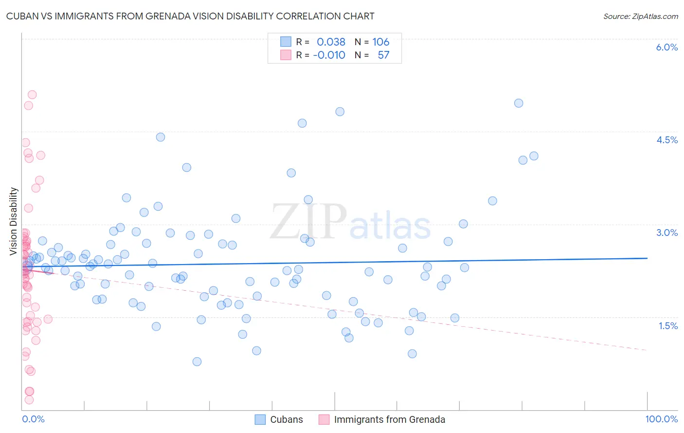 Cuban vs Immigrants from Grenada Vision Disability