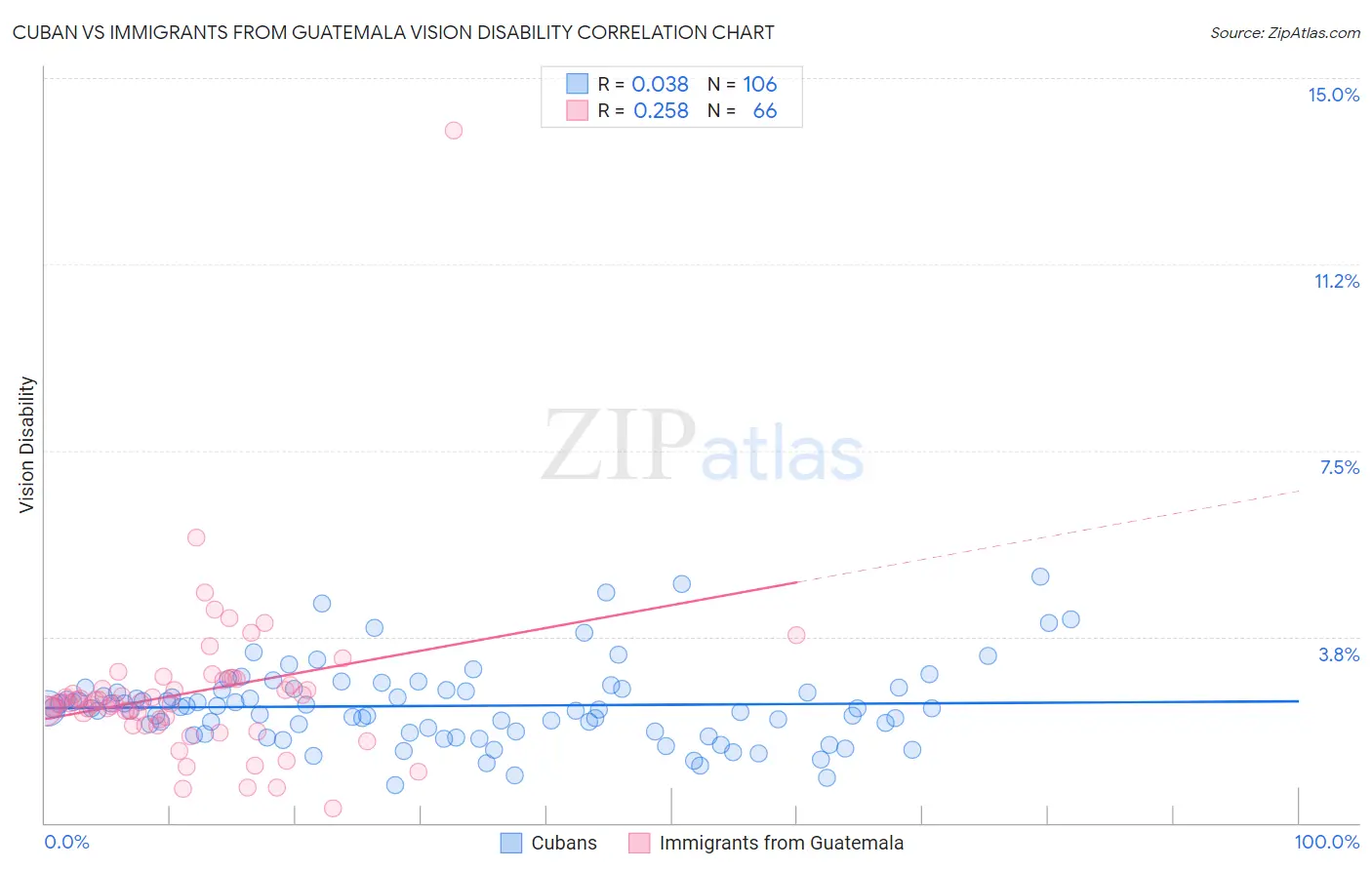 Cuban vs Immigrants from Guatemala Vision Disability