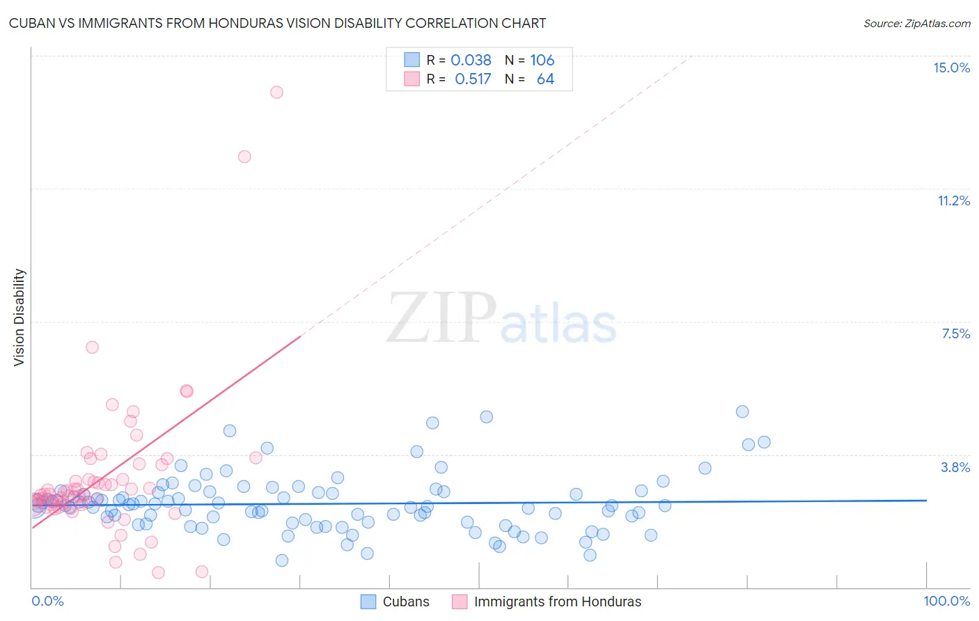Cuban vs Immigrants from Honduras Vision Disability