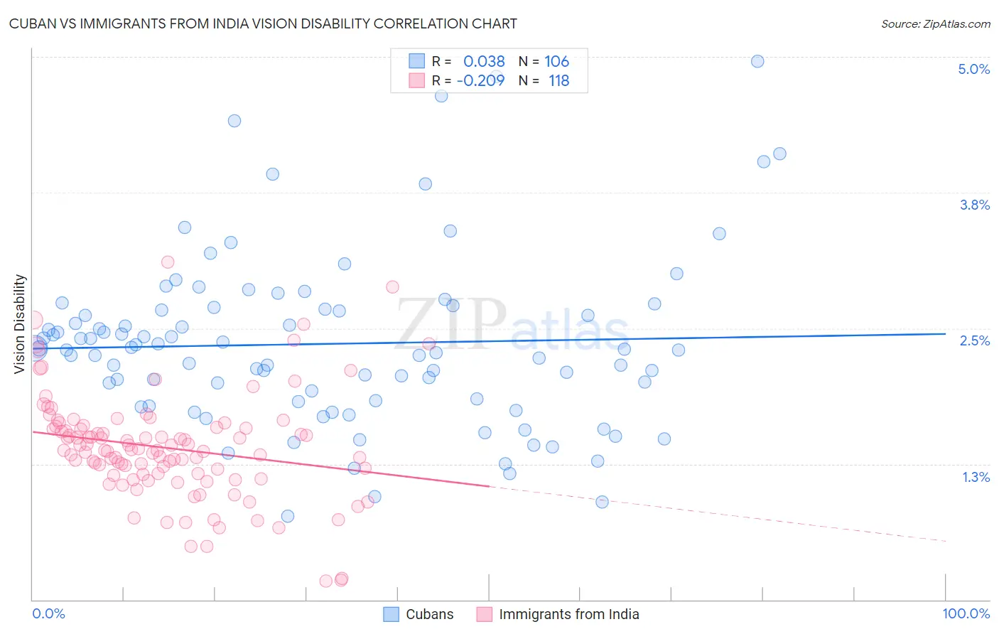 Cuban vs Immigrants from India Vision Disability