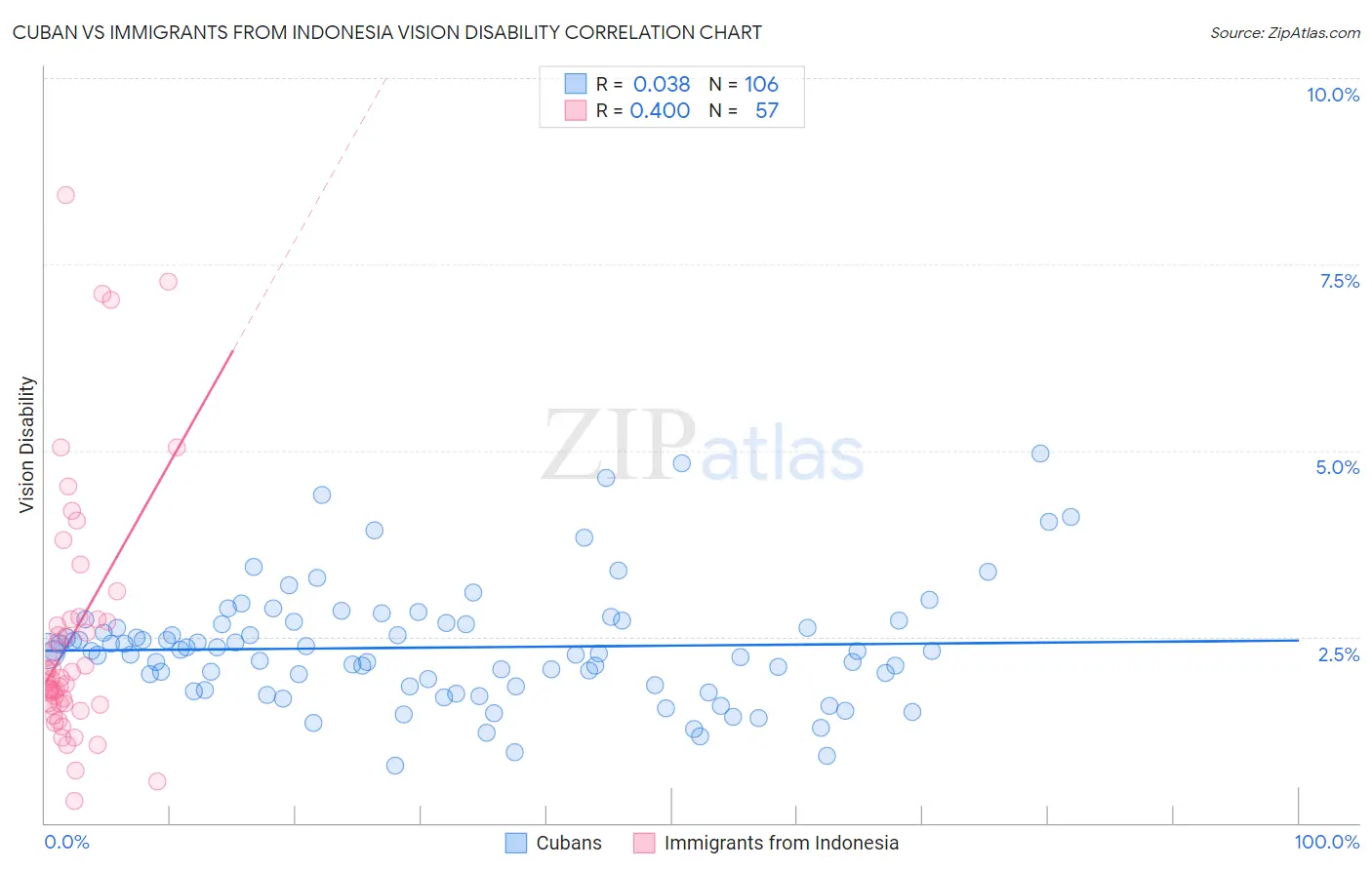 Cuban vs Immigrants from Indonesia Vision Disability