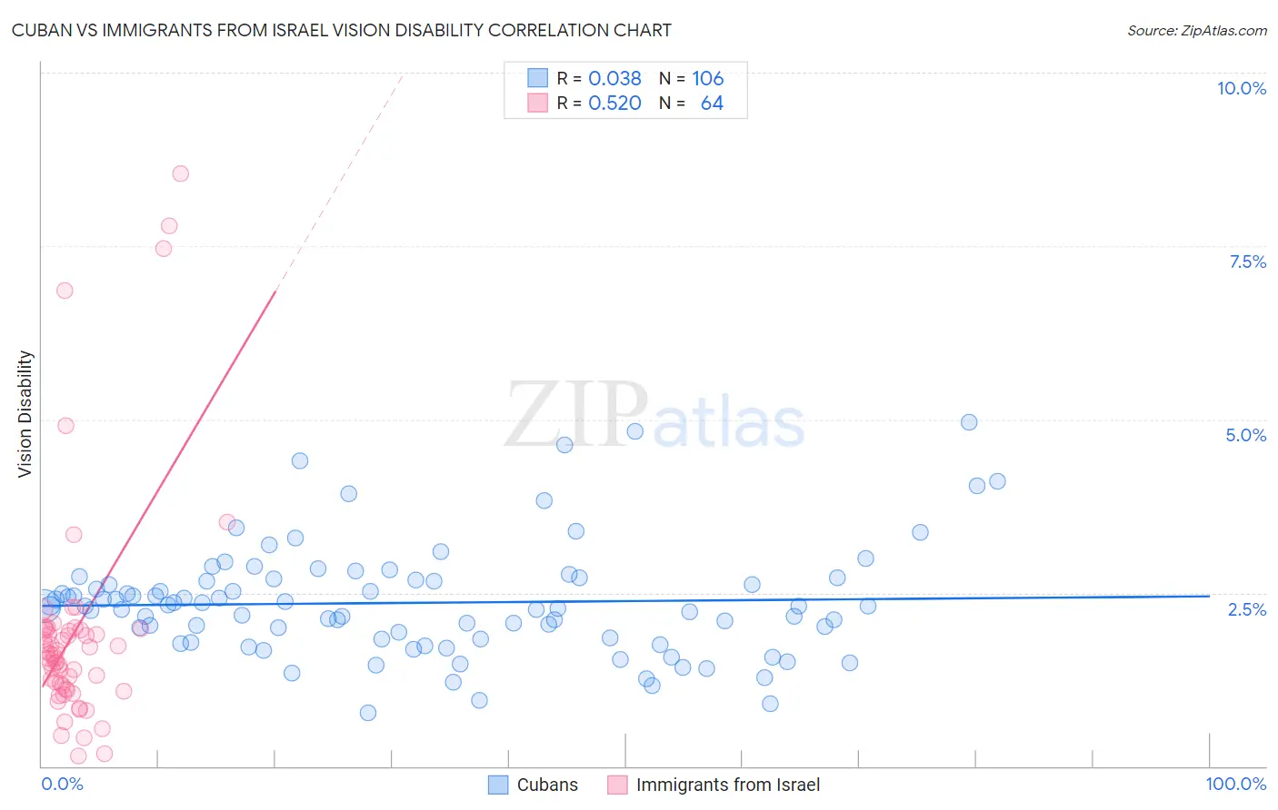 Cuban vs Immigrants from Israel Vision Disability