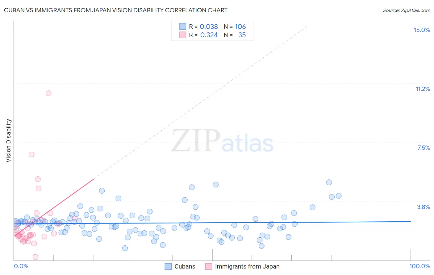 Cuban vs Immigrants from Japan Vision Disability