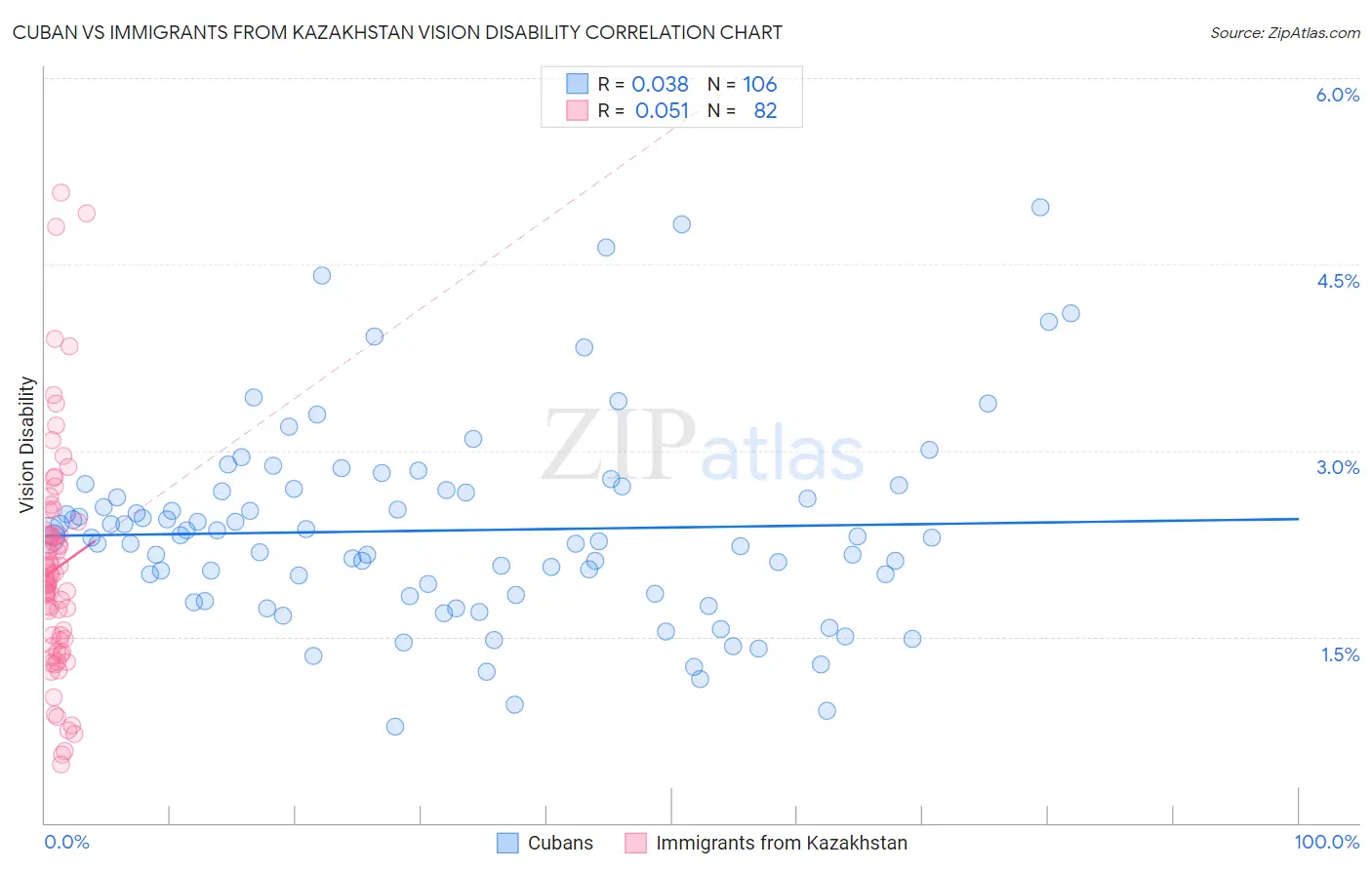 Cuban vs Immigrants from Kazakhstan Vision Disability