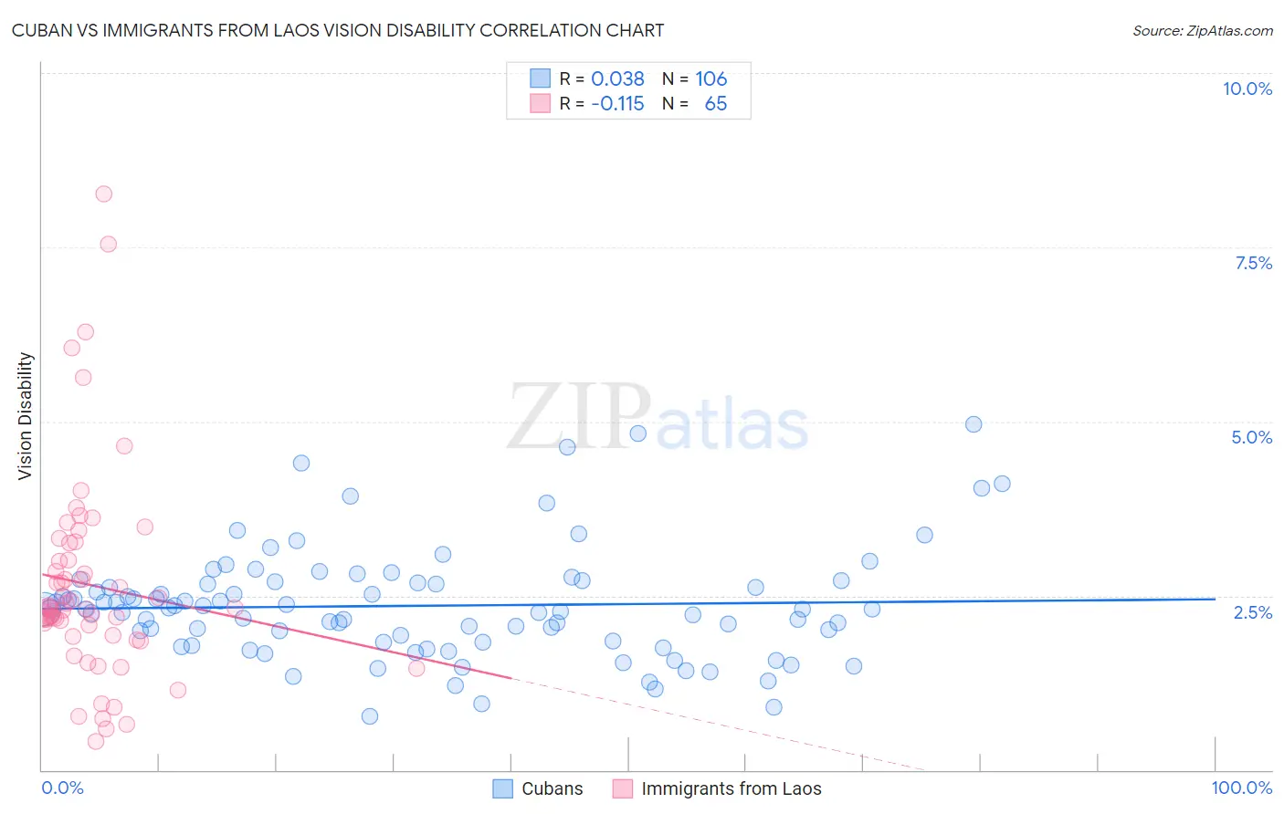 Cuban vs Immigrants from Laos Vision Disability