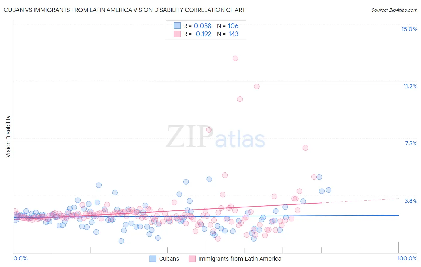 Cuban vs Immigrants from Latin America Vision Disability