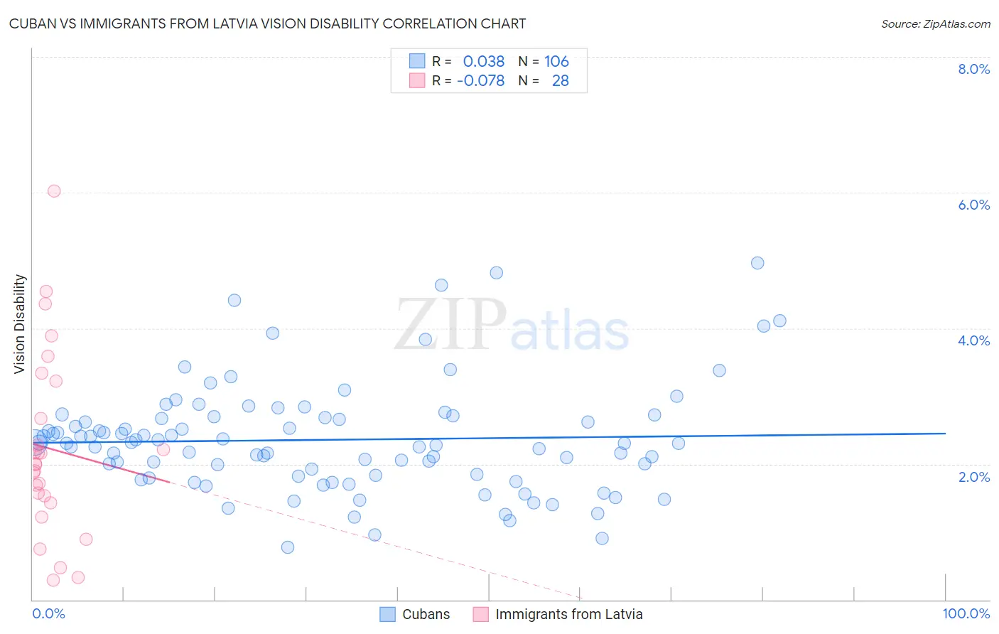 Cuban vs Immigrants from Latvia Vision Disability