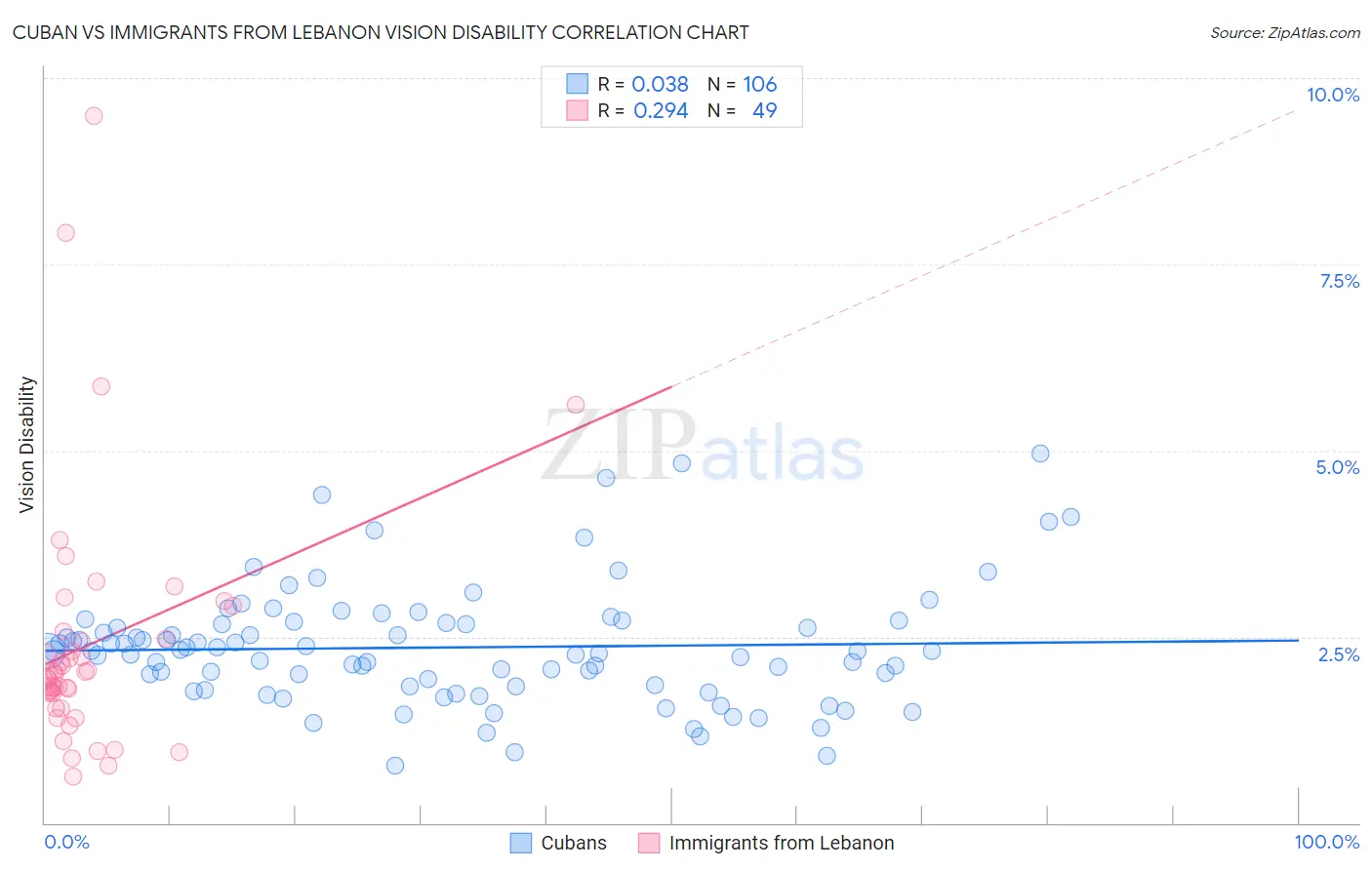 Cuban vs Immigrants from Lebanon Vision Disability
