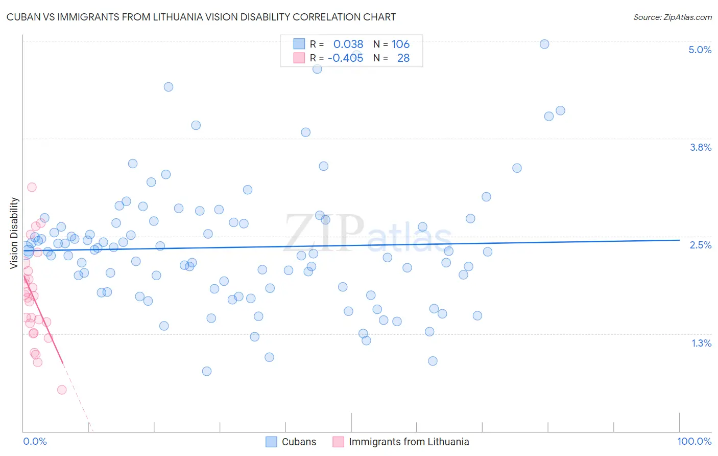 Cuban vs Immigrants from Lithuania Vision Disability