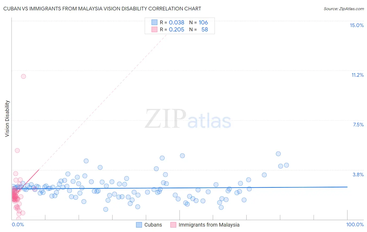Cuban vs Immigrants from Malaysia Vision Disability