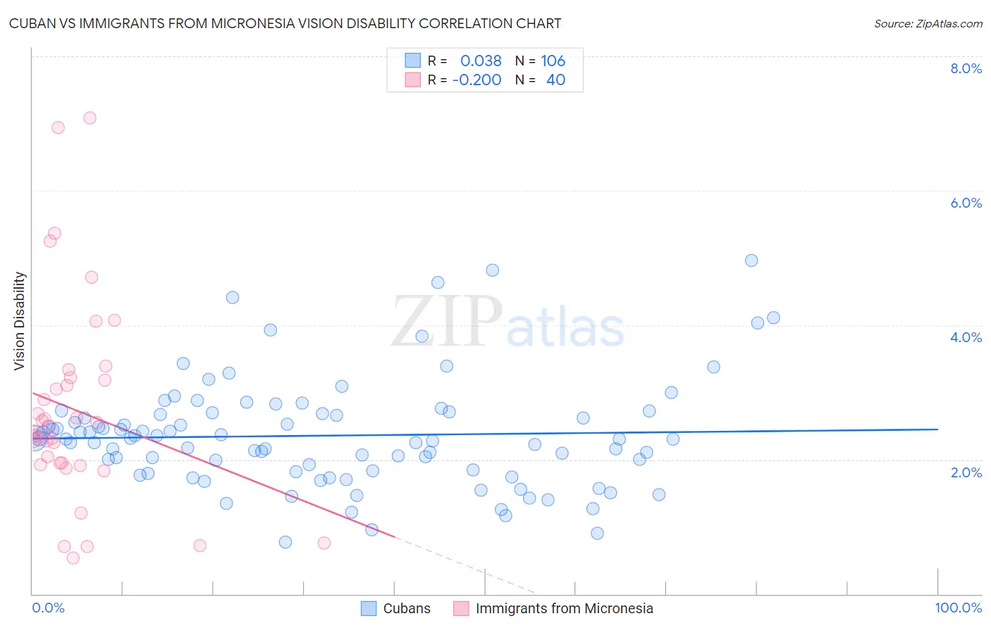 Cuban vs Immigrants from Micronesia Vision Disability