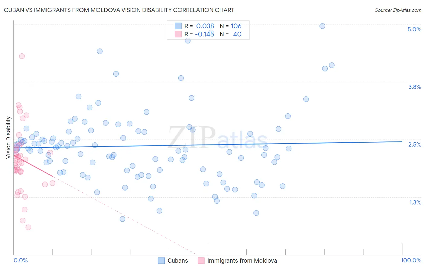Cuban vs Immigrants from Moldova Vision Disability