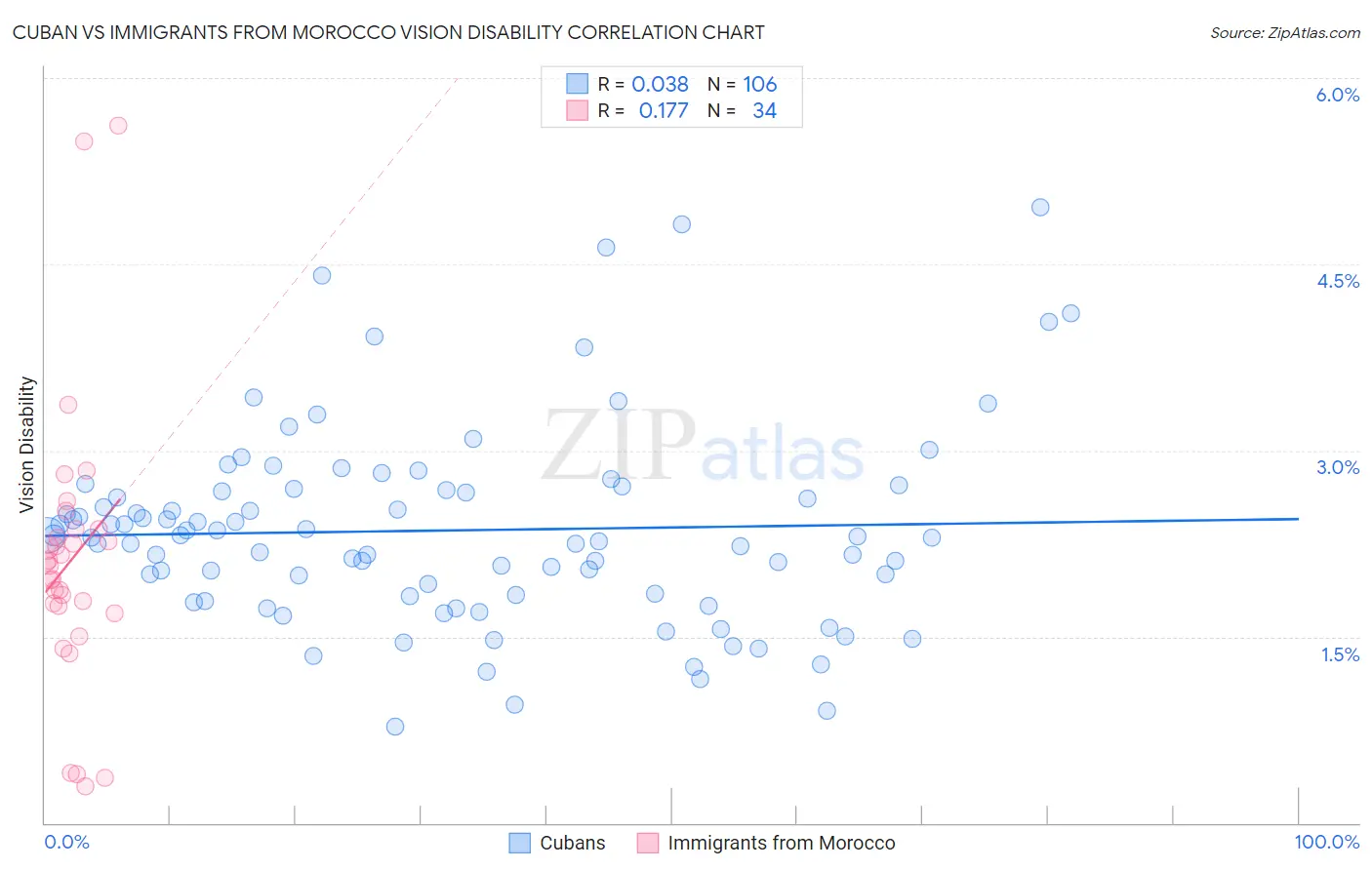 Cuban vs Immigrants from Morocco Vision Disability