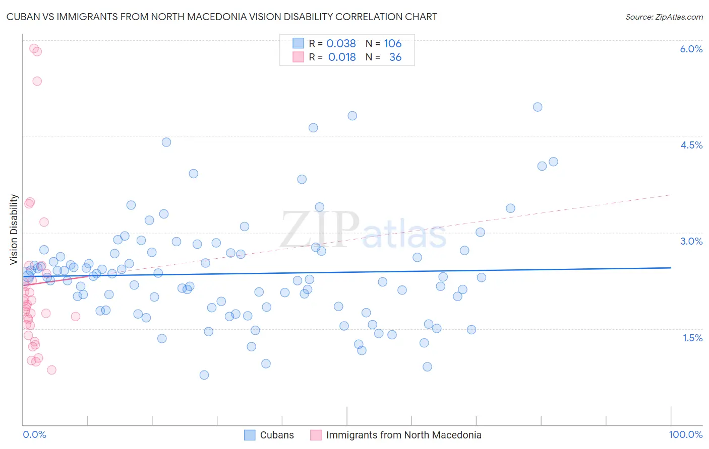 Cuban vs Immigrants from North Macedonia Vision Disability
