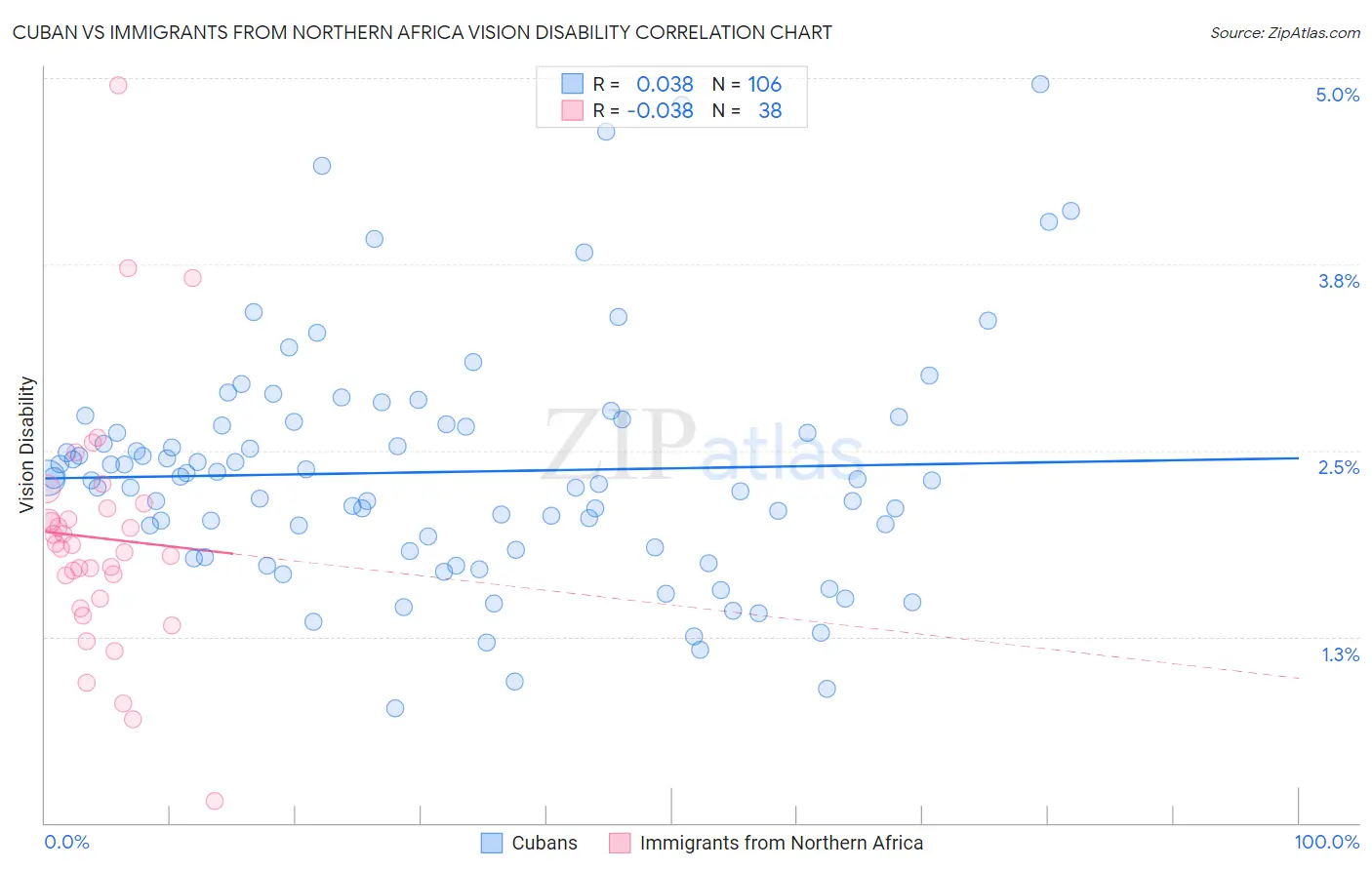 Cuban vs Immigrants from Northern Africa Vision Disability