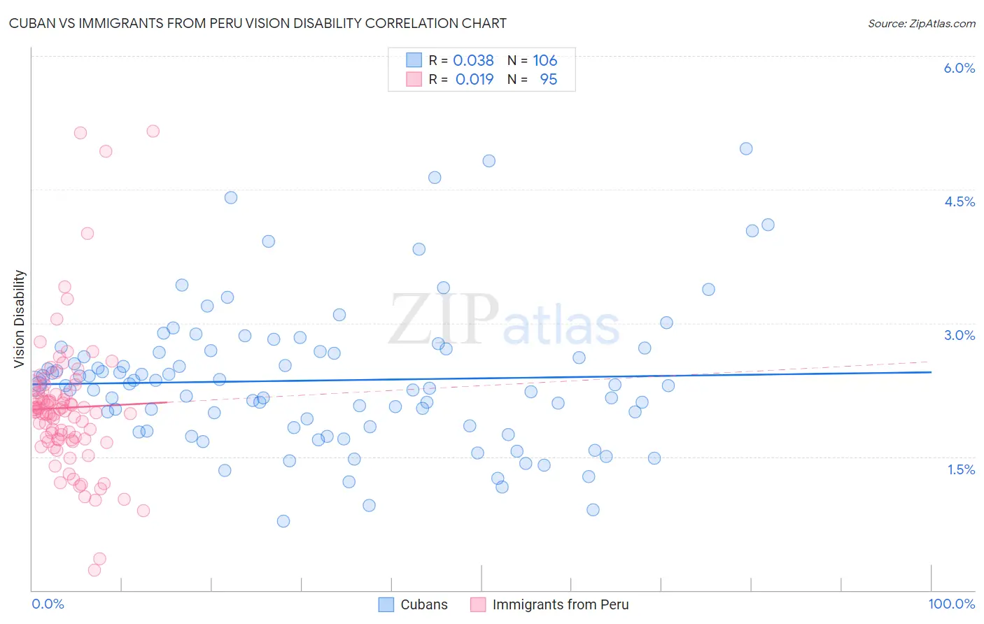 Cuban vs Immigrants from Peru Vision Disability
