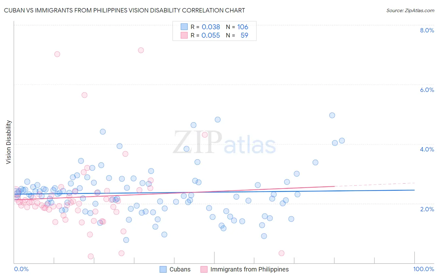 Cuban vs Immigrants from Philippines Vision Disability