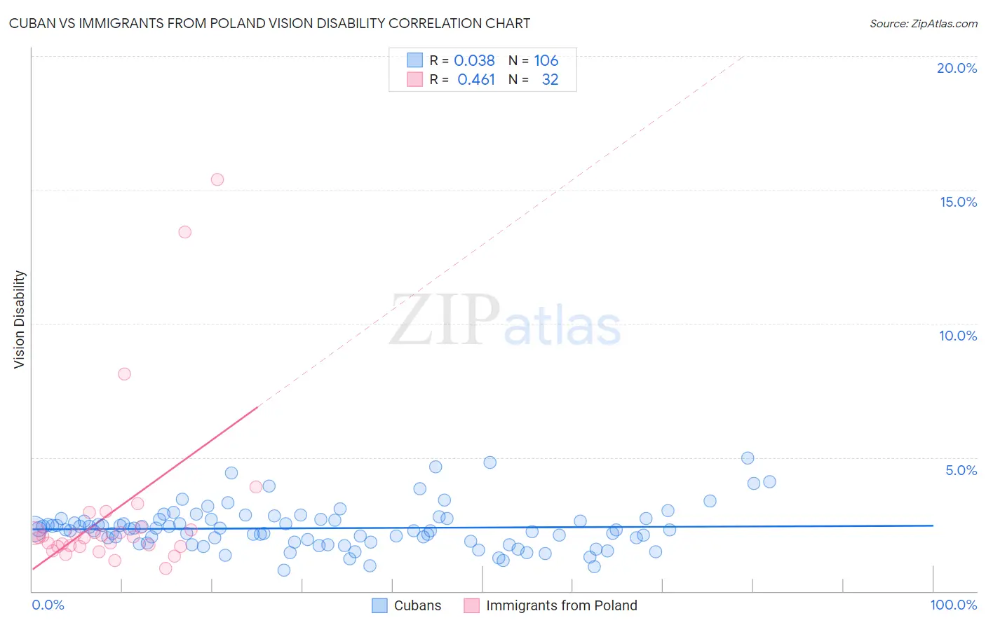 Cuban vs Immigrants from Poland Vision Disability