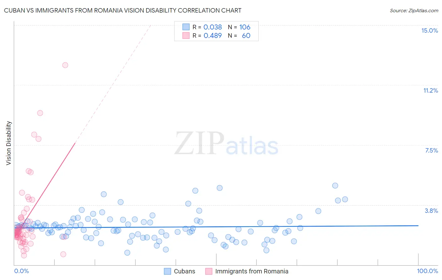Cuban vs Immigrants from Romania Vision Disability