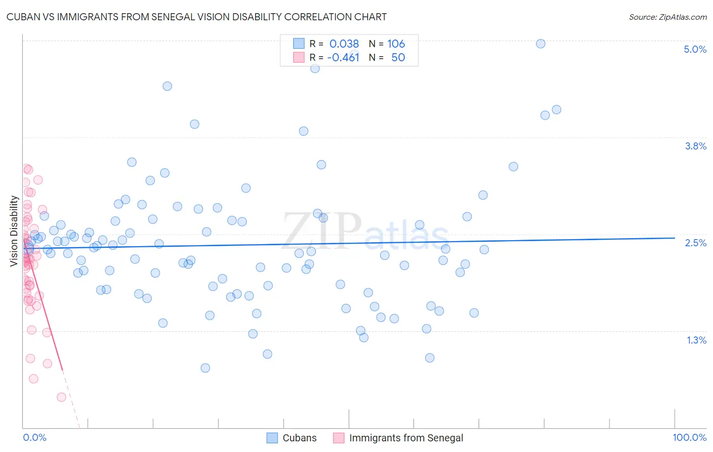 Cuban vs Immigrants from Senegal Vision Disability