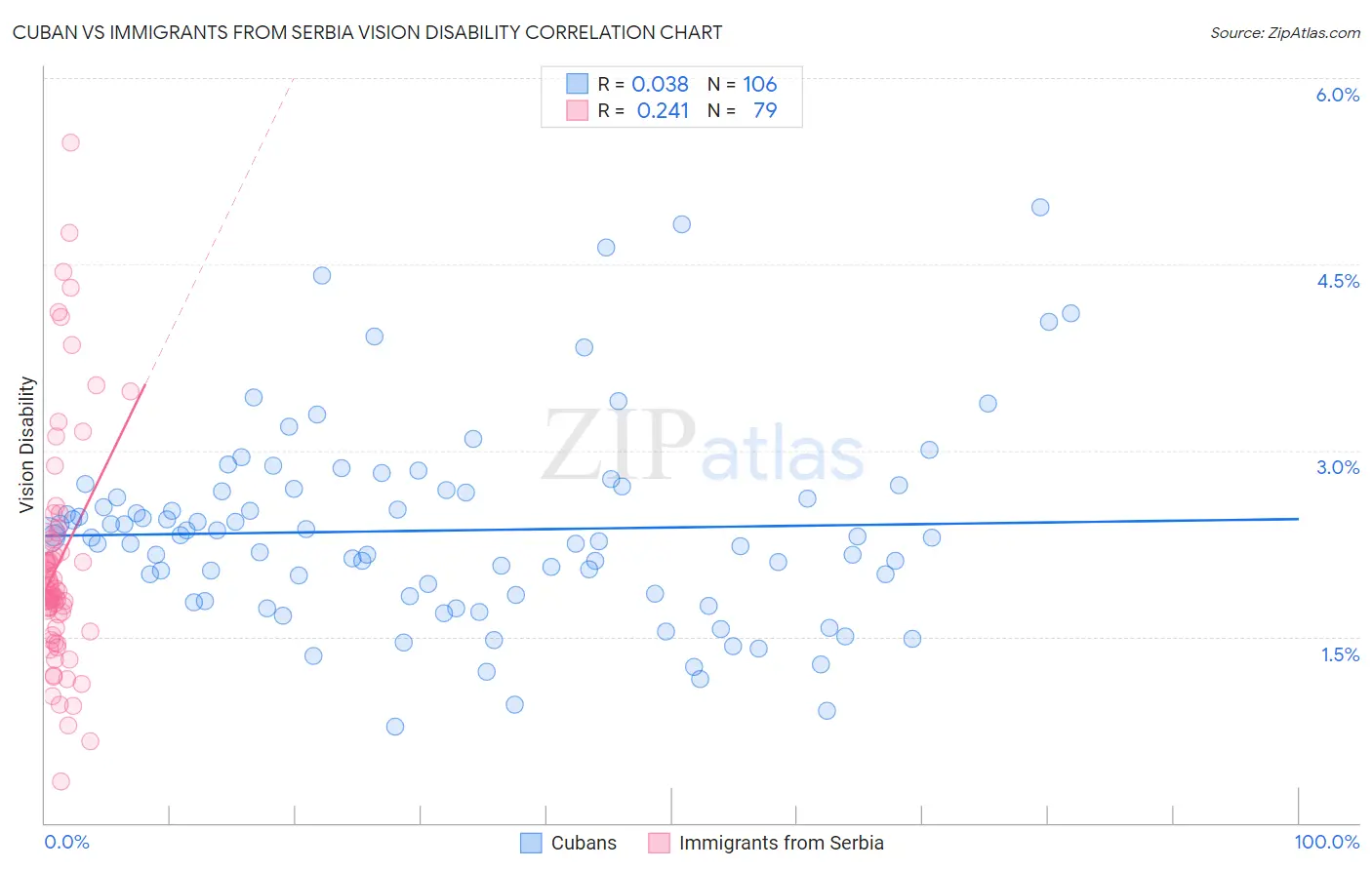 Cuban vs Immigrants from Serbia Vision Disability