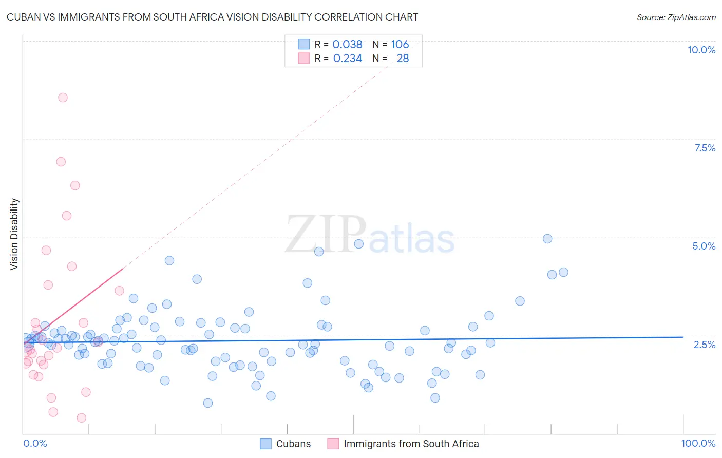 Cuban vs Immigrants from South Africa Vision Disability