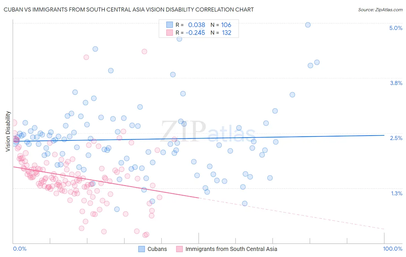 Cuban vs Immigrants from South Central Asia Vision Disability