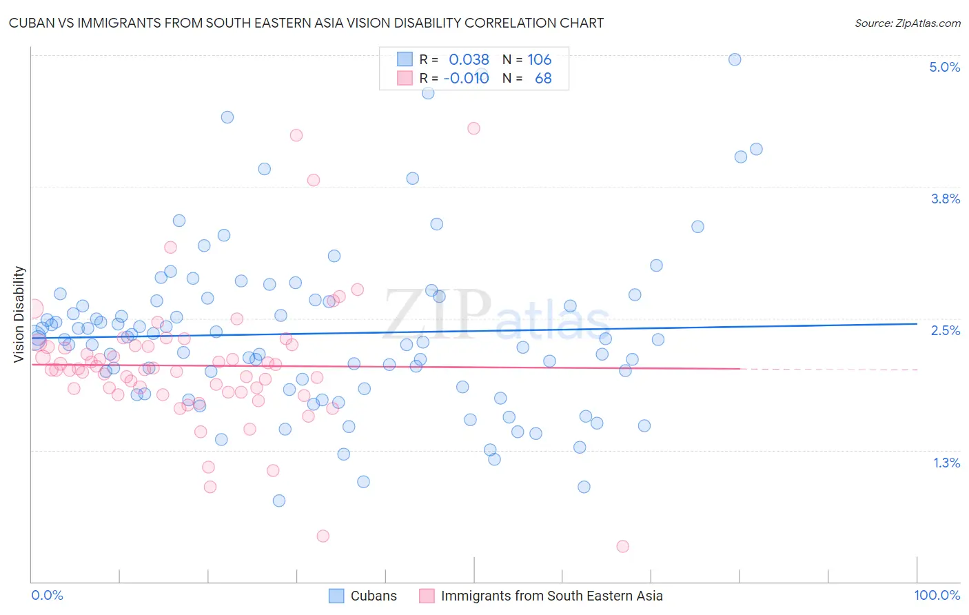 Cuban vs Immigrants from South Eastern Asia Vision Disability