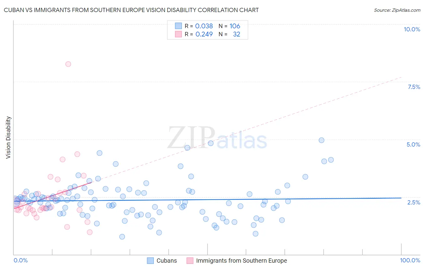 Cuban vs Immigrants from Southern Europe Vision Disability
