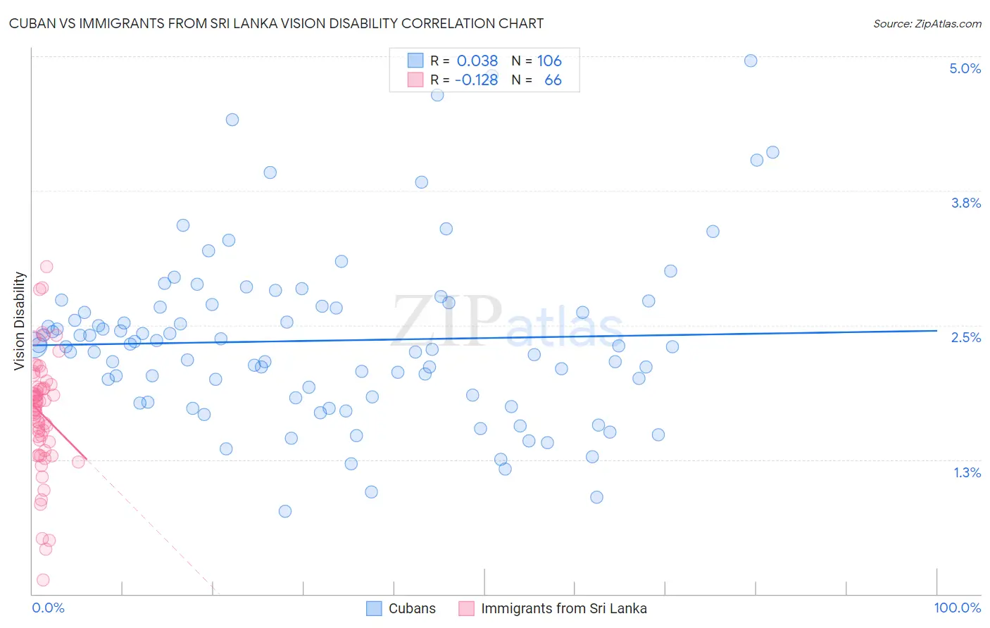 Cuban vs Immigrants from Sri Lanka Vision Disability