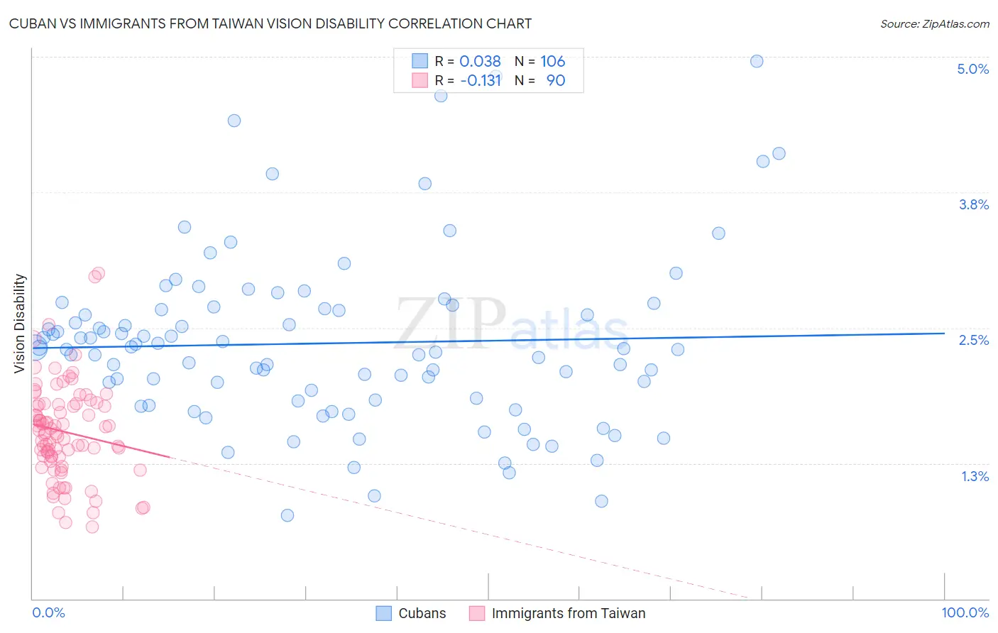 Cuban vs Immigrants from Taiwan Vision Disability