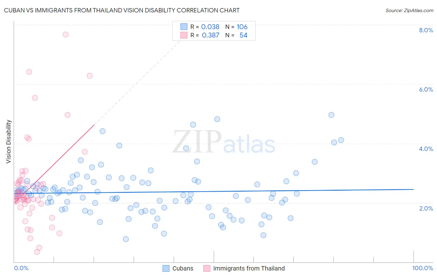 Cuban vs Immigrants from Thailand Vision Disability