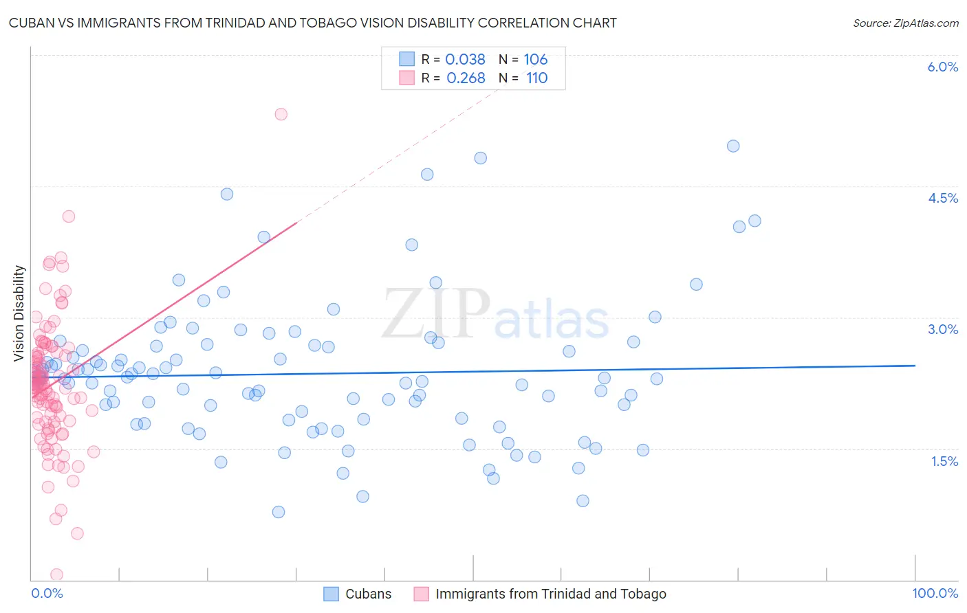 Cuban vs Immigrants from Trinidad and Tobago Vision Disability