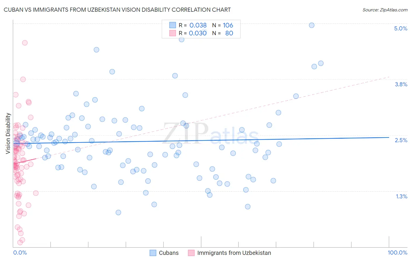 Cuban vs Immigrants from Uzbekistan Vision Disability